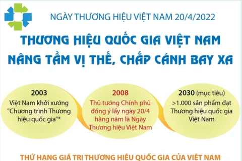 [Infographics] Nâng tầm vị thế thương hiệu quốc gia Việt Nam 