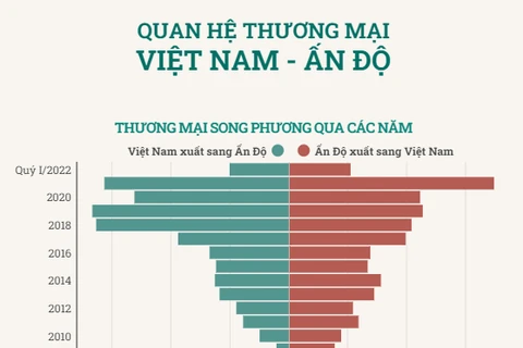 [Infographics] Quan hệ thương mại Việt Nam-Ấn Độ tăng trưởng ấn tượng