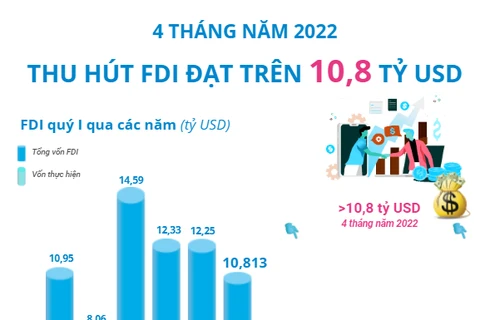 [Infographics] 4 tháng năm 2022, FDI đạt trên 10,8 tỷ USD