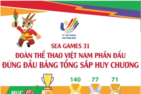 [Infographics] SEA Games 31: Việt Nam phấn đấu đứng đầu bảng tổng sắp