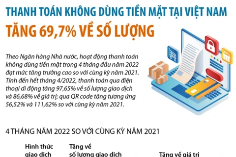 Thanh toán không dùng tiền mặt tại Việt Nam tăng 69,7% về số lượng