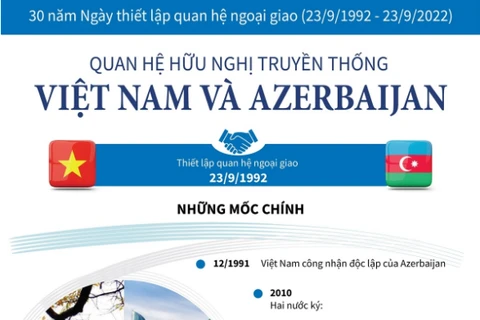 [Infographics] Quan hệ hữu nghị truyền thống Việt Nam và Azerbaijan