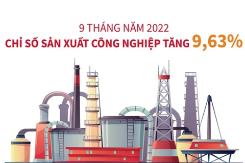 [Infographics] 9 tháng chỉ số sản xuất công nghiệp tăng 9,63%