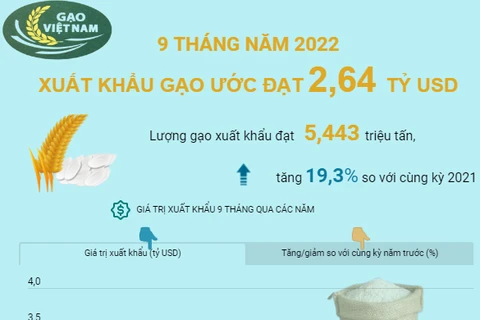 [Infographics] 9 tháng năm 2022 xuất khẩu gạo ước đạt 2,64 tỷ USD