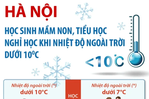 Hà Nội: Học sinh mầm non, tiểu học nghỉ học khi nhiệt độ dưới 10 độ C
