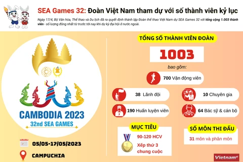 Đoàn Việt Nam dự SEA Games 32 với số thành viên cao kỷ lục