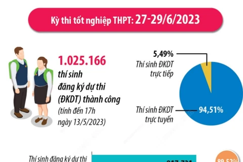 [Infographics] Hơn 1 triệu thí sinh đăng ký thi tốt nghiệp THPT 2023
