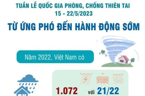 Tuần lễ Quốc gia Phòng, chống thiên tai: Từ ứng phó đến hành động sớm