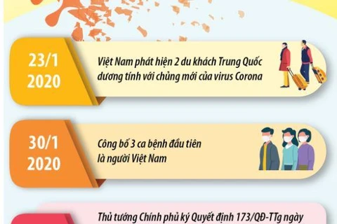[Infographics] Những cột mốc đáng chú ý về dịch COVID-19 tại Việt Nam