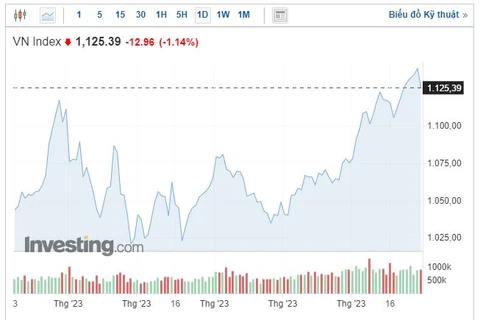 (Nguồn: Investing)