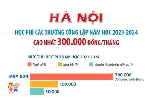 Hà Nội: Học phí các trường công lập năm học 2023-2024