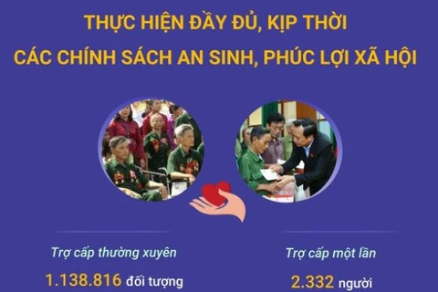 Thực hiện đầy đủ, kịp thời các chính sách an sinh, phúc lợi xã hội