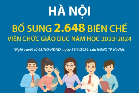 Hà Nội: Bổ sung 2.648 biên chế viên chức giáo dục năm học 2023-2024