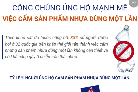 Công chúng ủng hộ mạnh mẽ việc cấm sản phẩm nhựa dùng một lần