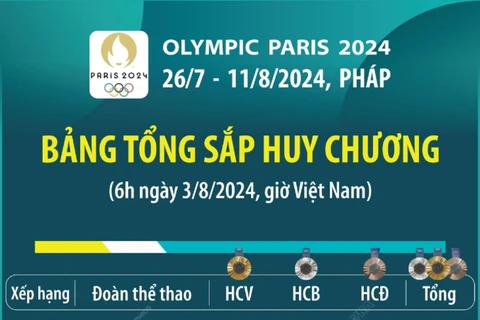 Olympic Paris 2024: Bảng tổng sắp huy chương tính đến 6h ngày 3/8