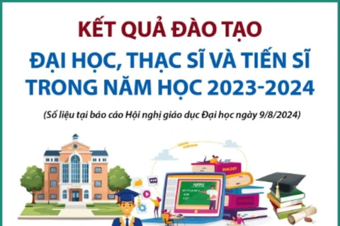 Kết quả đào tạo đại học, thạc sỹ và tiến sỹ trong năm học 2023-2024