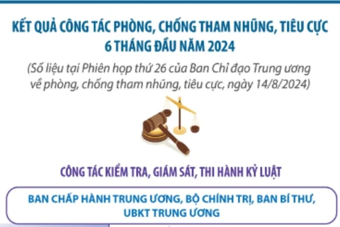 Kết quả công tác phòng, chống tham nhũng, tiêu cực 6 tháng đầu năm 2024