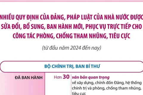 Nhiều quy định về phòng, chống tham nhũng được sửa đổi, bổ sung, ban hành mới