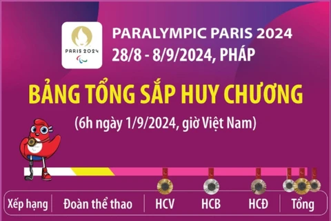 Paralympic Paris 2024: Trung Quốc dẫn đầu bảng tổng sắp tính đến 6h ngày 1/9