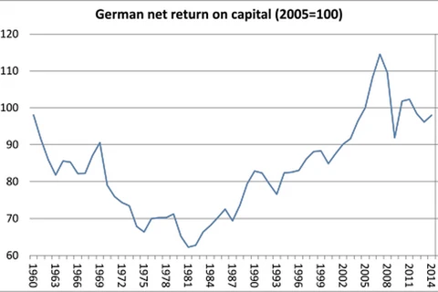 Kinh tế Đức tiếp tục khởi sắc trong những tháng đầu năm