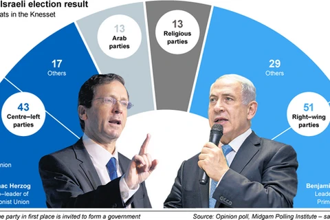 Tổng tuyển cử đột xuất tại Israel: Căng thẳng đến phút chót