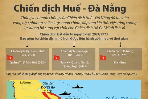 [Inforgraphics] Diễn biến Chiến dịch Huế - Đà Nẵng năm 1975
