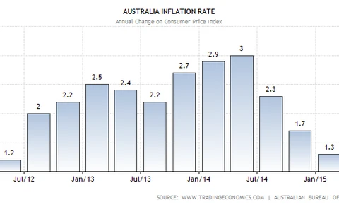 Tỷ lệ lạm phát của Australia xuống thấp nhất trong 3 năm qua