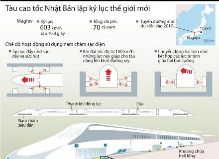 [Infographics] Tàu cao tốc Nhật Bản lập kỷ lục thế giới mới