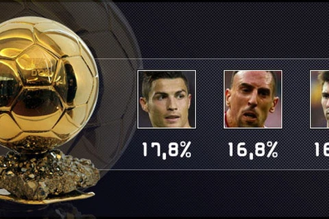Kết quả khảo sát của Marca về danh hiệu Quả bóng vàng FIFA. (Nguồn: Marca)