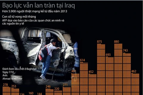 Bạo lực lan tràn tại Iraq: Hơn 5.900 người thiệt mạng