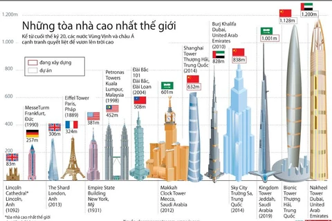 Đồ họa về những tòa nhà cao nhất trên thế giới