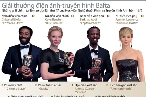 Đồ họa giải thưởng điện ảnh-truyền hình Bafta lần 47