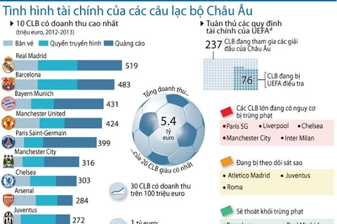 [Infographics] Tình hình tài chính của các CLB châu Âu