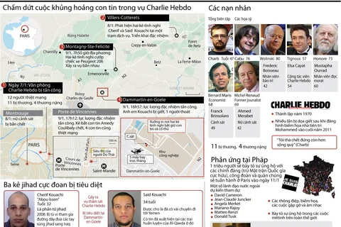 [Infographics] Chấm dứt cuộc khủng hoảng con tin vụ Charlie Hebdo