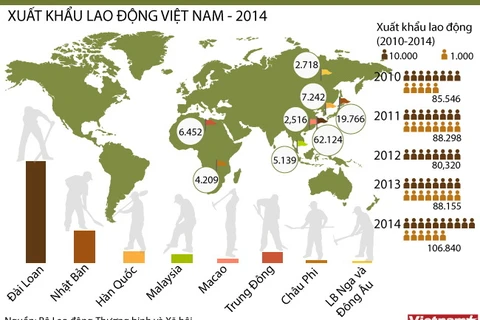 [Infographics] Xuất khẩu lao động Việt Nam đạt kỷ lục trong 2014