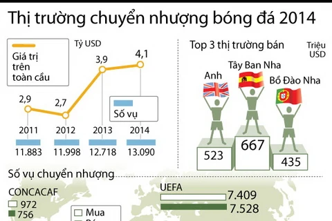 [Infographics] Thị trường chuyển nhượng bóng đá thế giới 2014