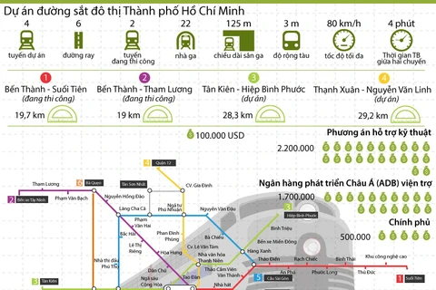 [Infographics] Dự án đường sắt đô thị Thành phố Hồ Chí Minh