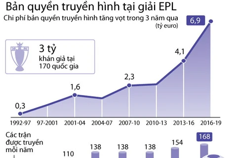 [Infographics] Bản quyền truyền hình tại giải Premier League 