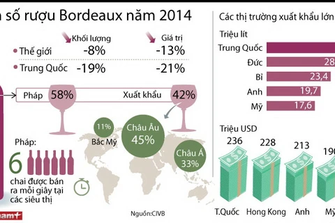 [Infographics] Doanh số rượu Bordeaux của Pháp trong năm 2014