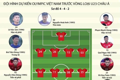 [Infographics] Đội hình dự kiến của Olympic Việt Nam tại vòng loại