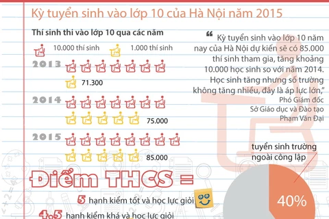 [Infographics] Kỳ thi tuyển sinh vào lớp 10 của Hà Nội năm 2015