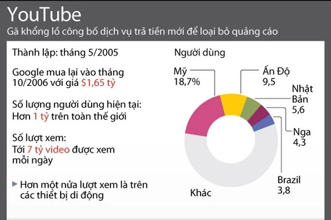 [Infographics] YouTube cung cấp dịch vụ xem "video sạch"