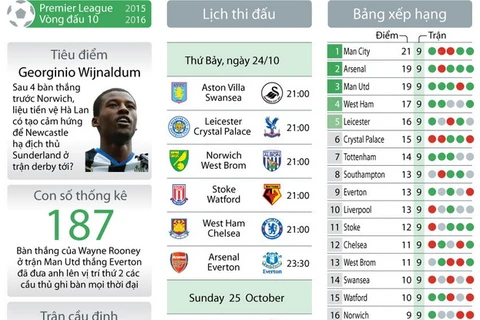 [Infographics] Vòng 10 Premier League: Derby thành Manchester
