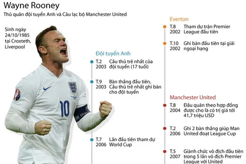 [Infographics] Wayne Rooney kỷ niệm sinh nhật lần thứ 30