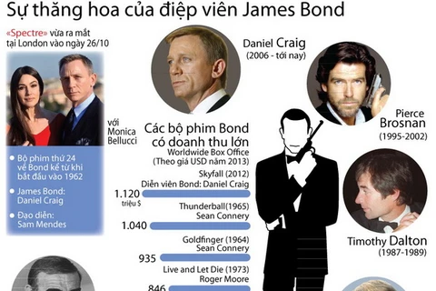 [Infographics] Sự thăng hoa của siêu điệp viên James Bond