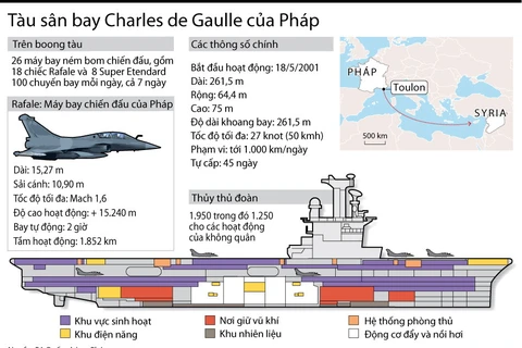 [Infographics] Tàu sân bay Charles de Gaulle của Pháp