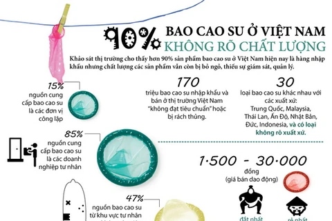 [Infographics] 90% bao cao su ở Việt Nam không rõ chất lượng