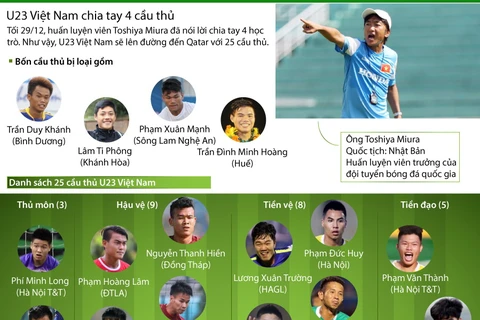 [Infographics] Danh sách U23 Việt Nam sang Qatar dự U23 châu Á