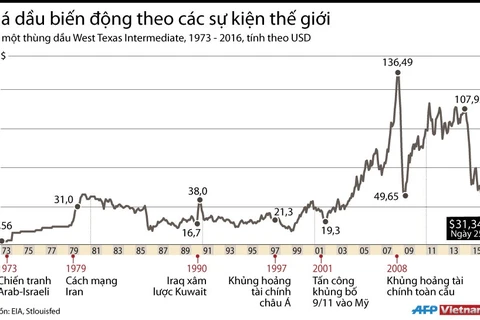 [Infographics] Giá dầu biến động theo các sự kiện thế giới kể từ 1973