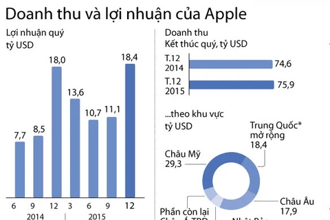 [Infographics] Doanh thu và lợi nhận của "gã khổng lồ" Apple